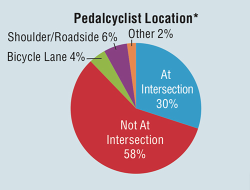 Chart showing that only 30% of bicycle fatalities occur at intersections